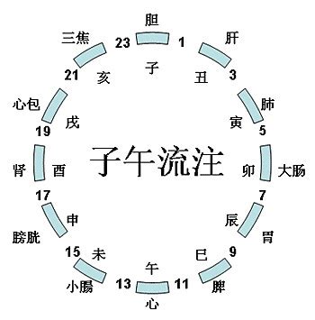 24小時時辰|時辰:讀音,解釋,時間來歷,古代的更,周易,時辰歷史,十二時辰制,二。